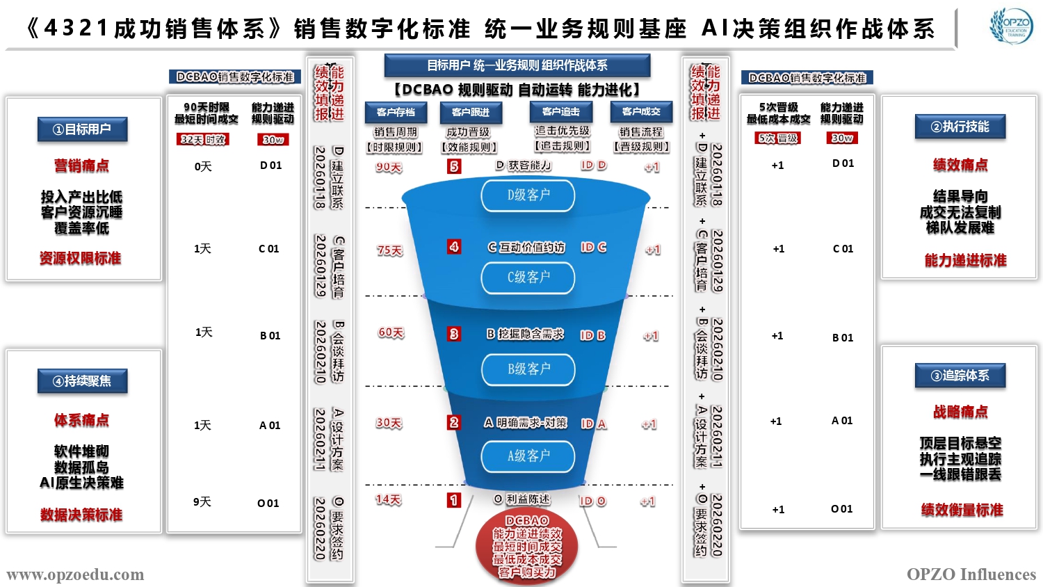 4321DCBAO销售本体（详） 规则驱动 自动运转 能力进化.jpg